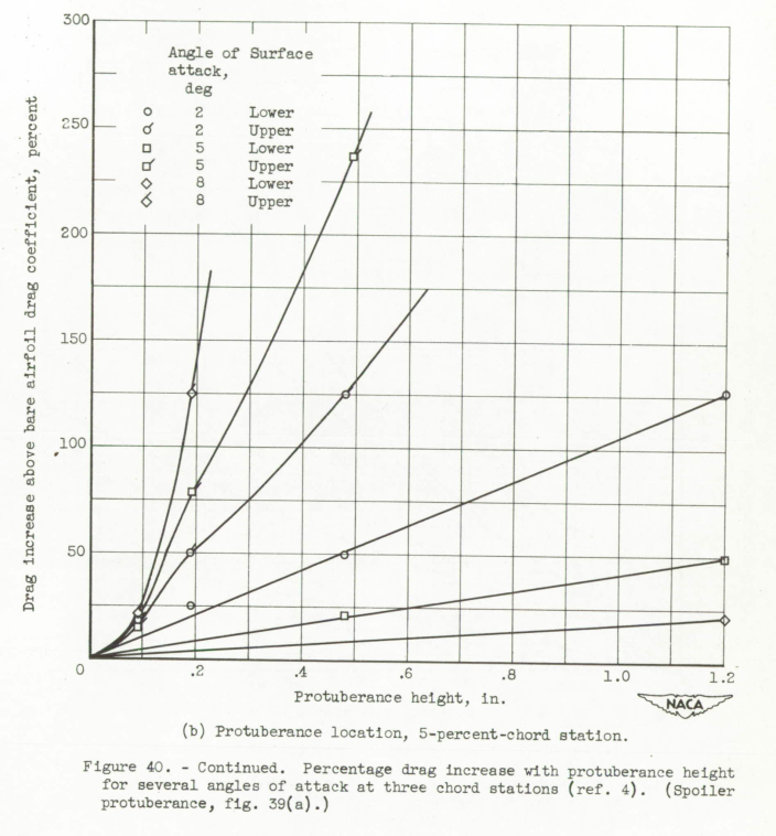 Figure 40b. Continued. Percentage drag increase with protuberance height 
for several angles of attack at three chord stations (ref. 4). (Spoiler 
protuberance, fig. 39(a).)